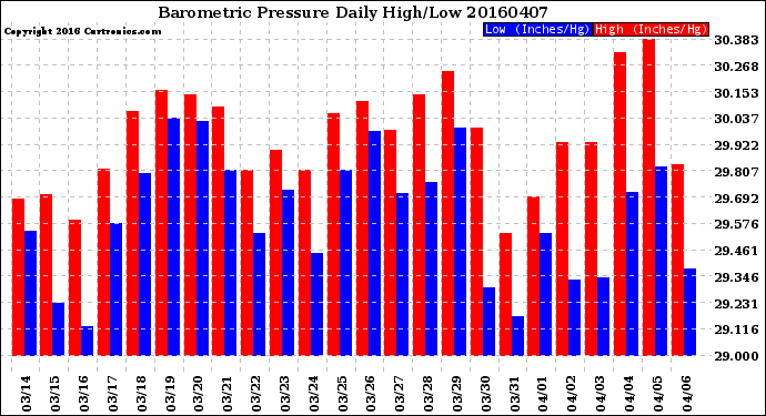 Milwaukee Weather Barometric Pressure<br>Daily High/Low