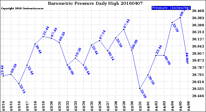 Milwaukee Weather Barometric Pressure<br>Daily High