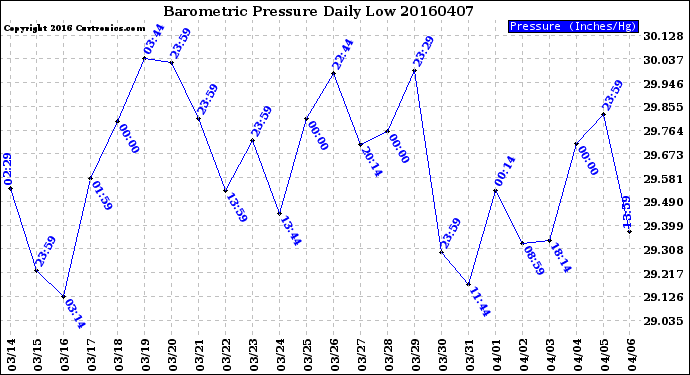 Milwaukee Weather Barometric Pressure<br>Daily Low