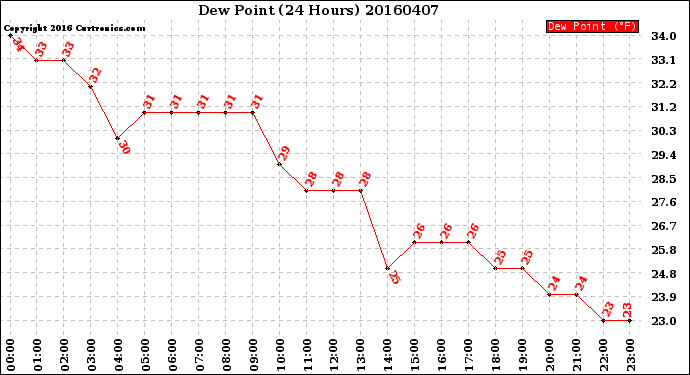 Milwaukee Weather Dew Point<br>(24 Hours)