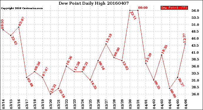 Milwaukee Weather Dew Point<br>Daily High