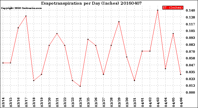 Milwaukee Weather Evapotranspiration<br>per Day (Inches)