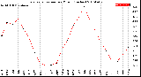 Milwaukee Weather Evapotranspiration<br>per Month (Inches)