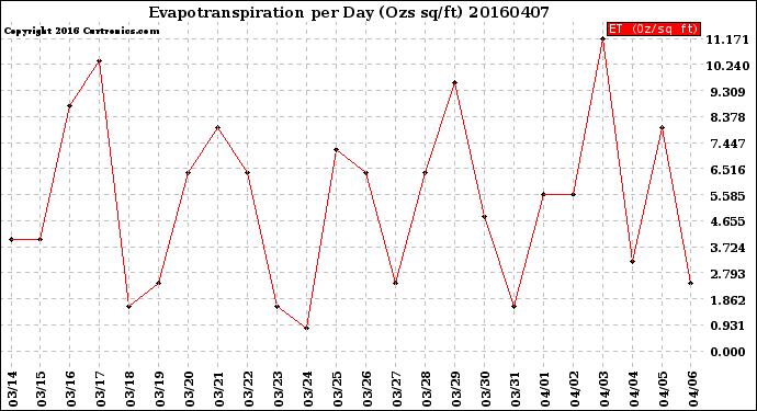 Milwaukee Weather Evapotranspiration<br>per Day (Ozs sq/ft)