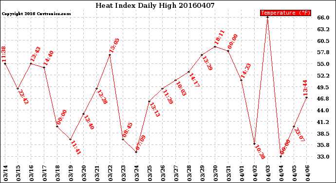 Milwaukee Weather Heat Index<br>Daily High