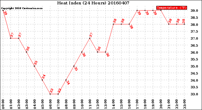 Milwaukee Weather Heat Index<br>(24 Hours)