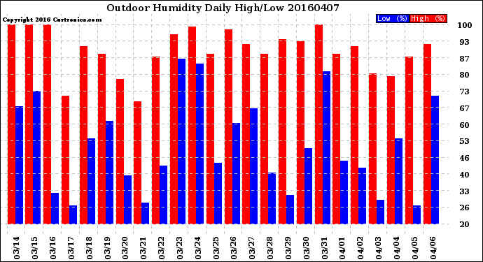 Milwaukee Weather Outdoor Humidity<br>Daily High/Low