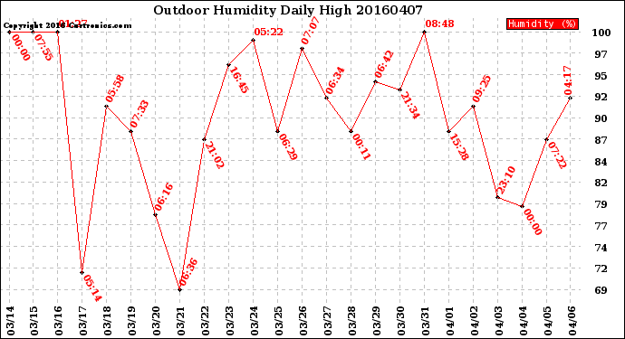 Milwaukee Weather Outdoor Humidity<br>Daily High