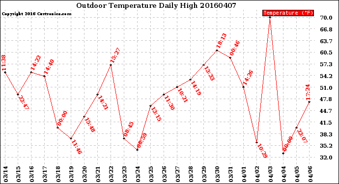 Milwaukee Weather Outdoor Temperature<br>Daily High