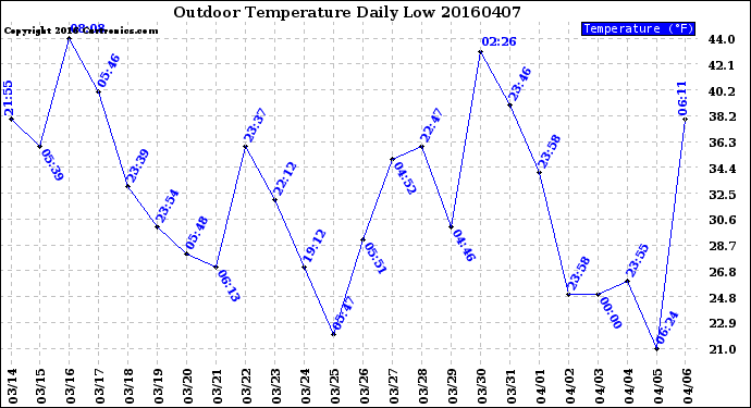 Milwaukee Weather Outdoor Temperature<br>Daily Low