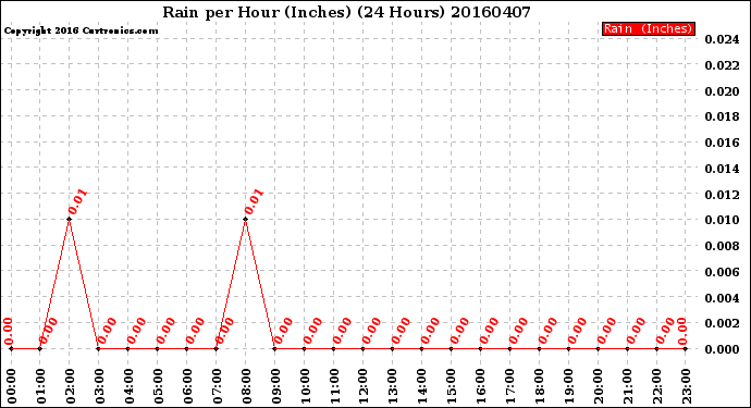 Milwaukee Weather Rain<br>per Hour<br>(Inches)<br>(24 Hours)