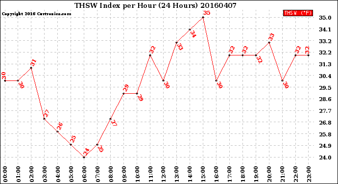 Milwaukee Weather THSW Index<br>per Hour<br>(24 Hours)