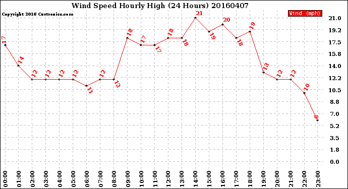 Milwaukee Weather Wind Speed<br>Hourly High<br>(24 Hours)