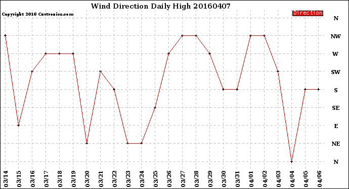 Milwaukee Weather Wind Direction<br>Daily High