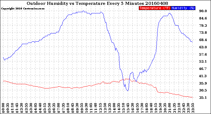 Milwaukee Weather Outdoor Humidity<br>vs Temperature<br>Every 5 Minutes