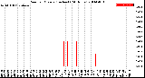 Milwaukee Weather Rain<br>per Minute<br>(Inches)<br>(24 Hours)