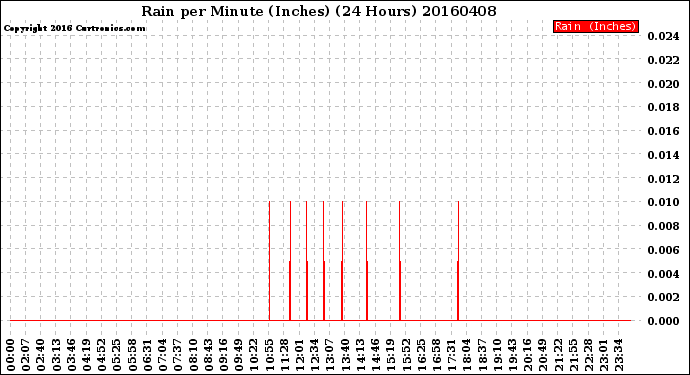 Milwaukee Weather Rain<br>per Minute<br>(Inches)<br>(24 Hours)