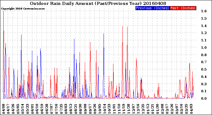 Milwaukee Weather Outdoor Rain<br>Daily Amount<br>(Past/Previous Year)