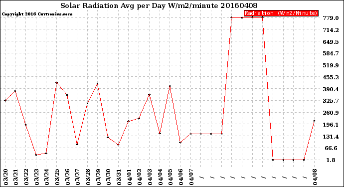 Milwaukee Weather Solar Radiation<br>Avg per Day W/m2/minute