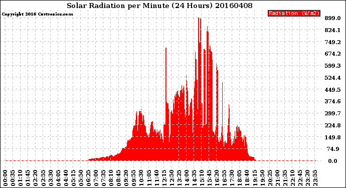 Milwaukee Weather Solar Radiation<br>per Minute<br>(24 Hours)