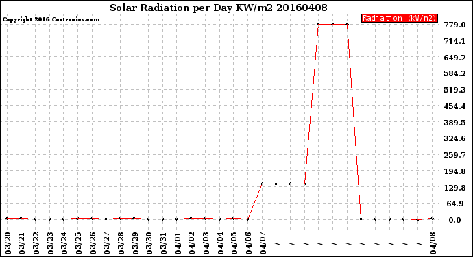 Milwaukee Weather Solar Radiation<br>per Day KW/m2