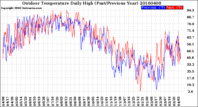 Milwaukee Weather Outdoor Temperature<br>Daily High<br>(Past/Previous Year)