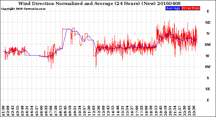 Milwaukee Weather Wind Direction<br>Normalized and Average<br>(24 Hours) (New)