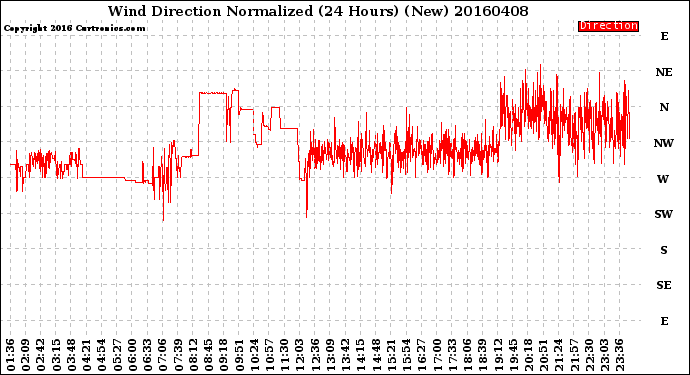 Milwaukee Weather Wind Direction<br>Normalized<br>(24 Hours) (New)