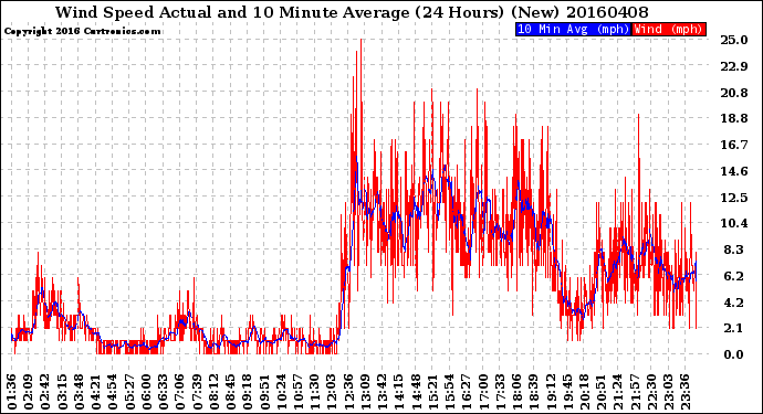 Milwaukee Weather Wind Speed<br>Actual and 10 Minute<br>Average<br>(24 Hours) (New)