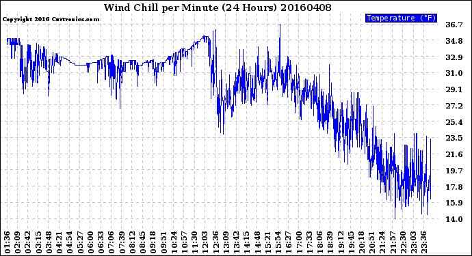 Milwaukee Weather Wind Chill<br>per Minute<br>(24 Hours)