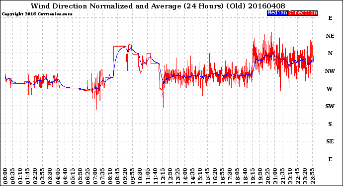 Milwaukee Weather Wind Direction<br>Normalized and Average<br>(24 Hours) (Old)