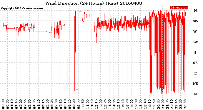 Milwaukee Weather Wind Direction<br>(24 Hours) (Raw)