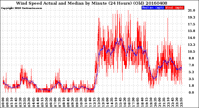 Milwaukee Weather Wind Speed<br>Actual and Median<br>by Minute<br>(24 Hours) (Old)