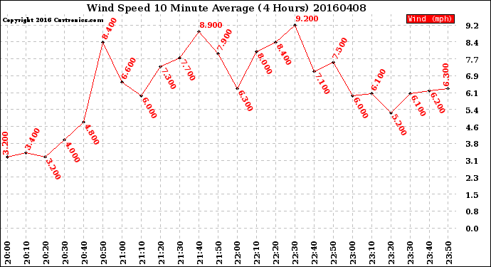 Milwaukee Weather Wind Speed<br>10 Minute Average<br>(4 Hours)