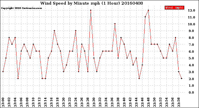 Milwaukee Weather Wind Speed<br>by Minute mph<br>(1 Hour)