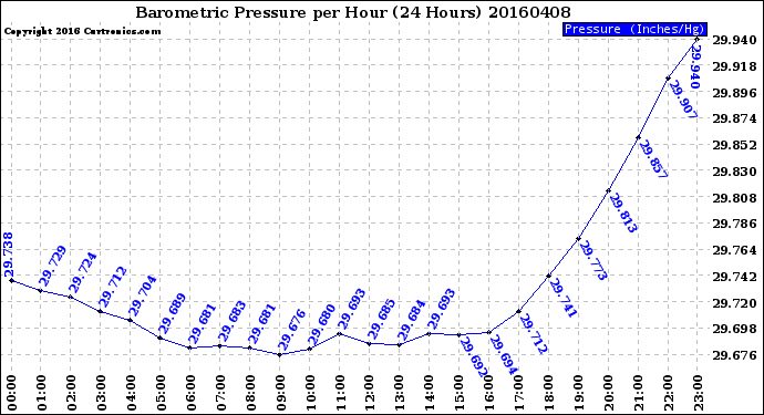 Milwaukee Weather Barometric Pressure<br>per Hour<br>(24 Hours)