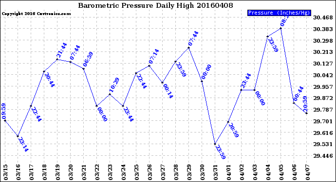 Milwaukee Weather Barometric Pressure<br>Daily High