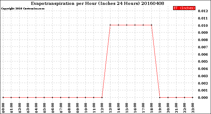 Milwaukee Weather Evapotranspiration<br>per Hour<br>(Inches 24 Hours)