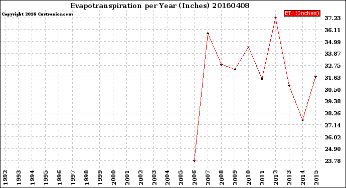 Milwaukee Weather Evapotranspiration<br>per Year (Inches)