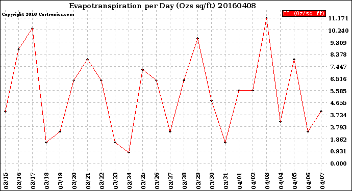 Milwaukee Weather Evapotranspiration<br>per Day (Ozs sq/ft)