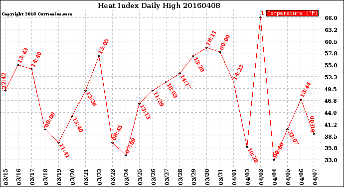 Milwaukee Weather Heat Index<br>Daily High