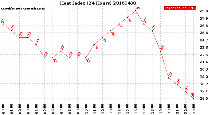 Milwaukee Weather Heat Index<br>(24 Hours)