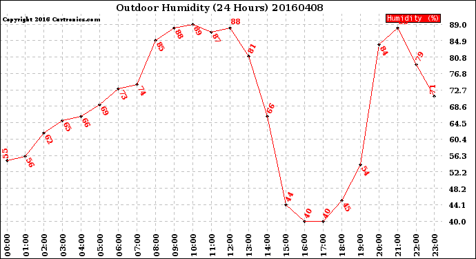 Milwaukee Weather Outdoor Humidity<br>(24 Hours)