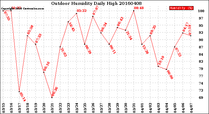 Milwaukee Weather Outdoor Humidity<br>Daily High