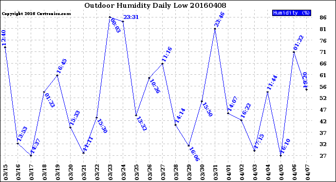 Milwaukee Weather Outdoor Humidity<br>Daily Low