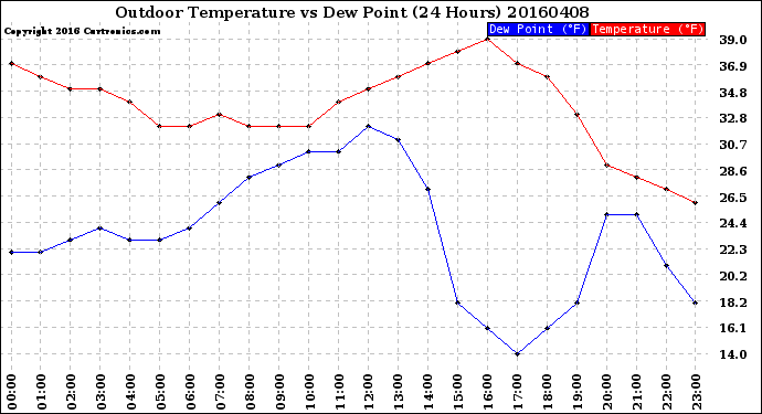 Milwaukee Weather Outdoor Temperature<br>vs Dew Point<br>(24 Hours)