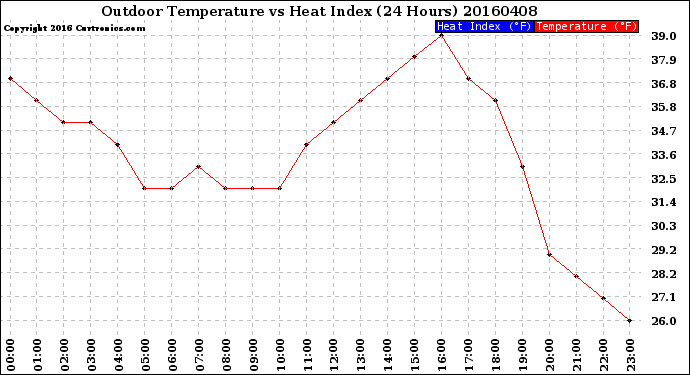 Milwaukee Weather Outdoor Temperature<br>vs Heat Index<br>(24 Hours)