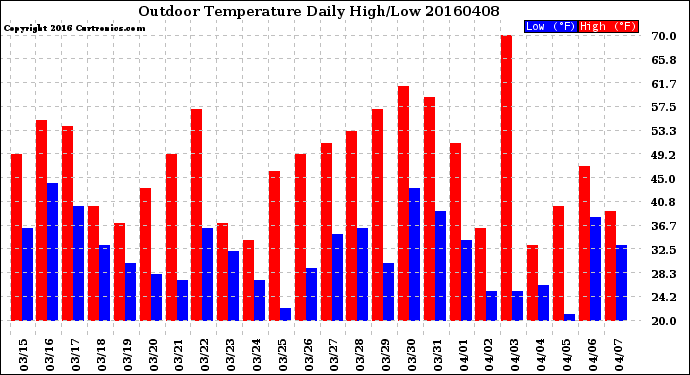 Milwaukee Weather Outdoor Temperature<br>Daily High/Low