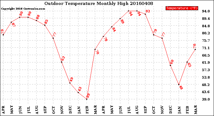 Milwaukee Weather Outdoor Temperature<br>Monthly High