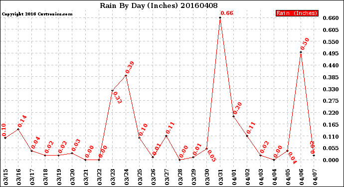 Milwaukee Weather Rain<br>By Day<br>(Inches)